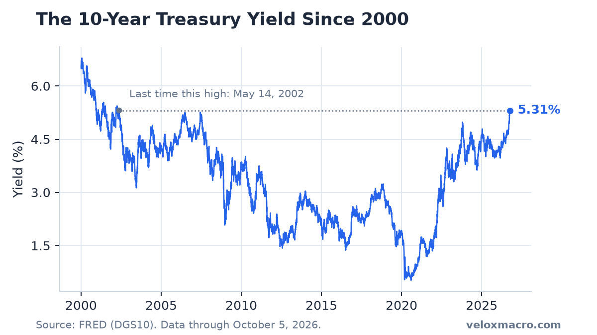 10-Year Holds Near 5.3% as Real Yields Climb to 2.95% (Week Ending October 6, 2026)