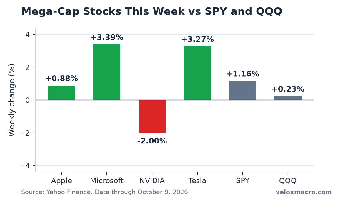 Bar chart of weekly percent changes for Apple, Microsoft, NVIDIA, Tesla, SPY and QQQ. Best: Microsoft +3.39%. Worst: NVIDIA -2.00%.