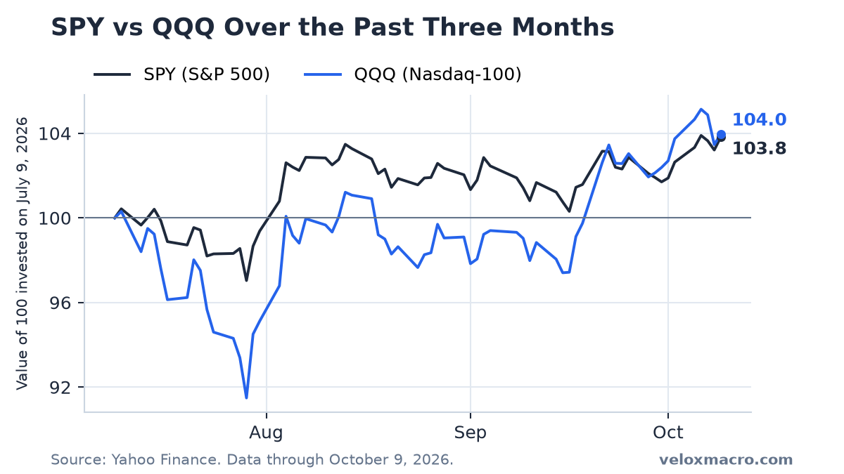 SPY Hits a Record as the 10-Year Backs Off 5.31% (Week Ending October 9, 2026)