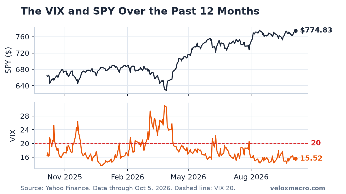 VIX Holds Above 15 as QQQ and NVIDIA Set Record Closes (Week Ending October 5, 2026)