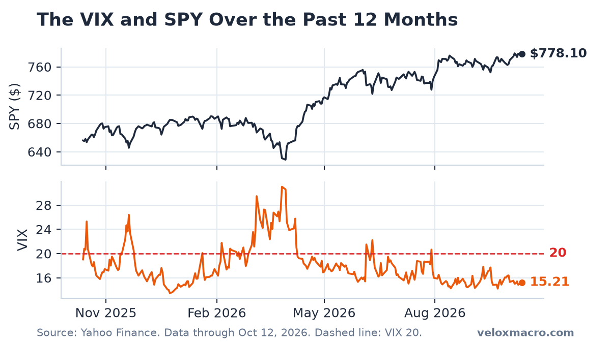 VIX Rises to 15.21 as NVIDIA Slips and Apple Nears a Record (Week Ending October 12, 2026)