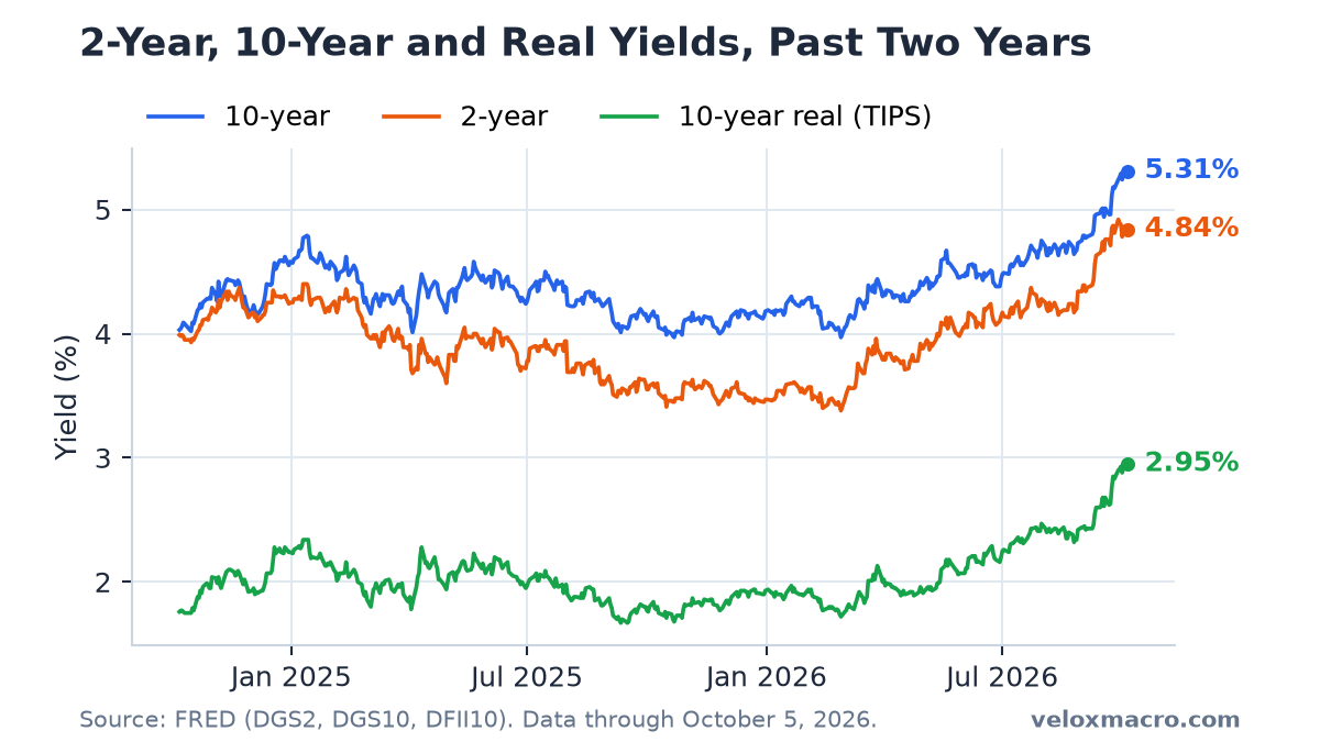 Line chart of the 2-year, 10-year and 10-year real Treasury yields over the two years to October 5, 2026.