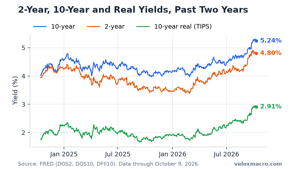 Line chart of the 2-year, 10-year and 10-year real Treasury yields over the two years to October 9, 2026.